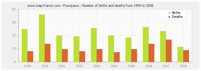 Fourqueux : Number of births and deaths from 1999 to 2008