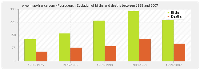Fourqueux : Evolution of births and deaths between 1968 and 2007