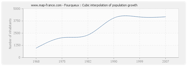 Fourqueux : Cubic interpolation of population growth