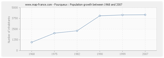 Population Fourqueux