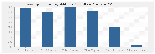 Age distribution of population of Freneuse in 1999