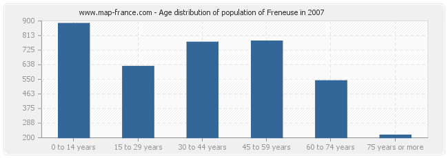 Age distribution of population of Freneuse in 2007