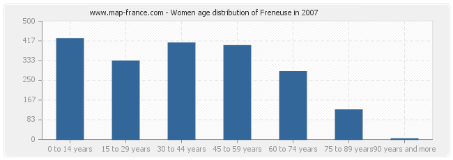 Women age distribution of Freneuse in 2007