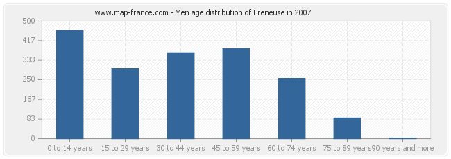 Men age distribution of Freneuse in 2007