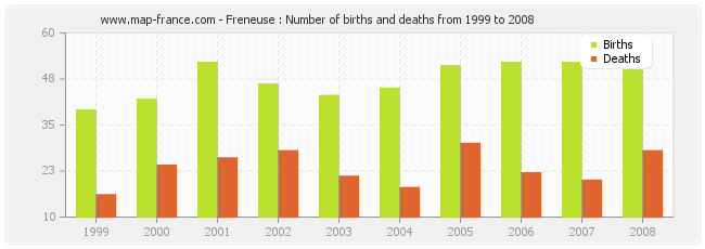 Freneuse : Number of births and deaths from 1999 to 2008