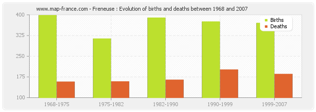 Freneuse : Evolution of births and deaths between 1968 and 2007