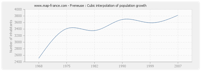 Freneuse : Cubic interpolation of population growth