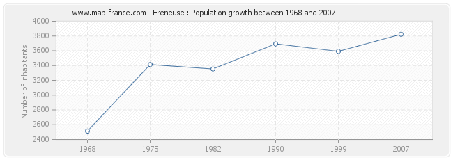 Population Freneuse