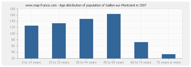 Age distribution of population of Gaillon-sur-Montcient in 2007