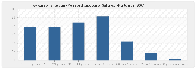 Men age distribution of Gaillon-sur-Montcient in 2007