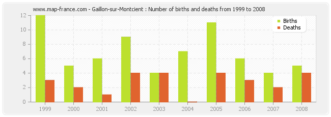 Gaillon-sur-Montcient : Number of births and deaths from 1999 to 2008
