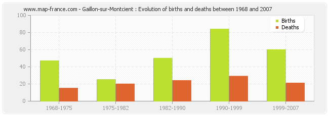 Gaillon-sur-Montcient : Evolution of births and deaths between 1968 and 2007