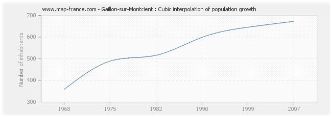 Gaillon-sur-Montcient : Cubic interpolation of population growth