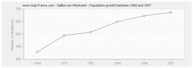 Population Gaillon-sur-Montcient