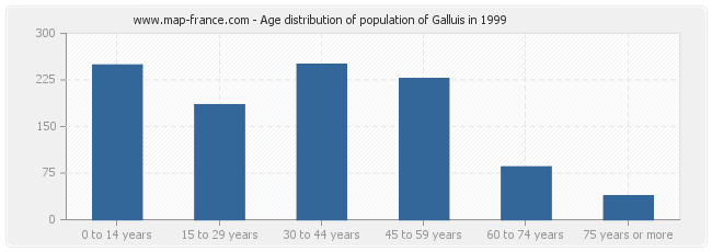 Age distribution of population of Galluis in 1999