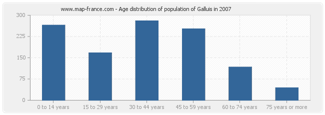 Age distribution of population of Galluis in 2007