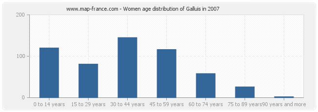 Women age distribution of Galluis in 2007