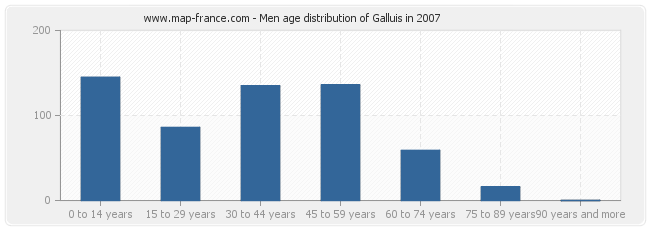 Men age distribution of Galluis in 2007