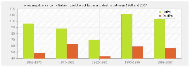 Galluis : Evolution of births and deaths between 1968 and 2007