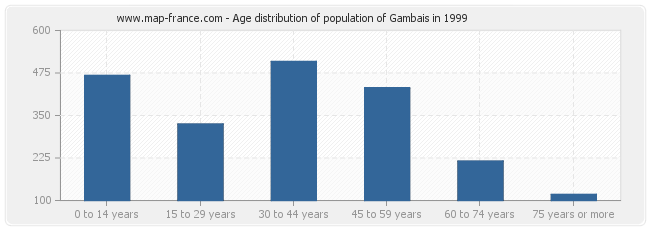 Age distribution of population of Gambais in 1999