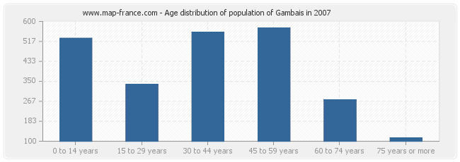 Age distribution of population of Gambais in 2007