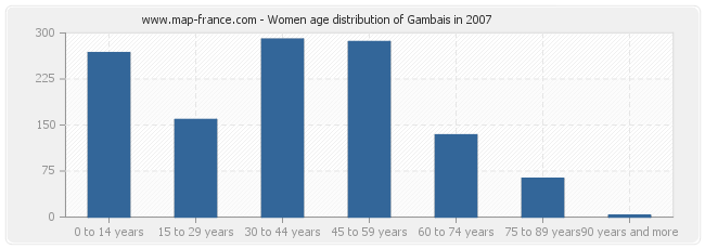 Women age distribution of Gambais in 2007