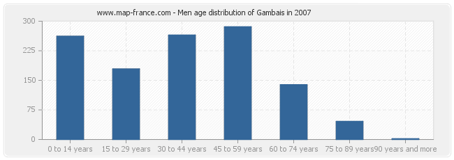 Men age distribution of Gambais in 2007