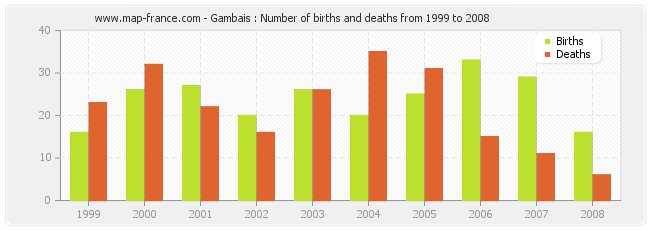 Gambais : Number of births and deaths from 1999 to 2008