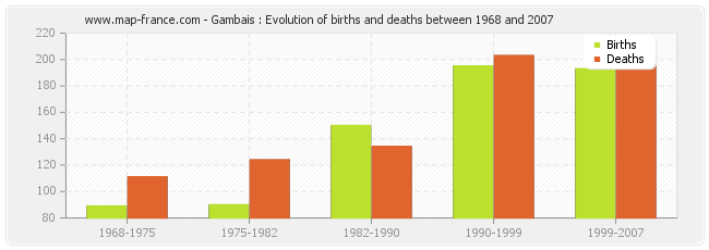 Gambais : Evolution of births and deaths between 1968 and 2007