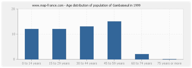 Age distribution of population of Gambaiseuil in 1999