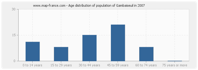 Age distribution of population of Gambaiseuil in 2007