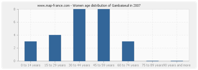 Women age distribution of Gambaiseuil in 2007