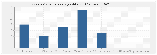 Men age distribution of Gambaiseuil in 2007