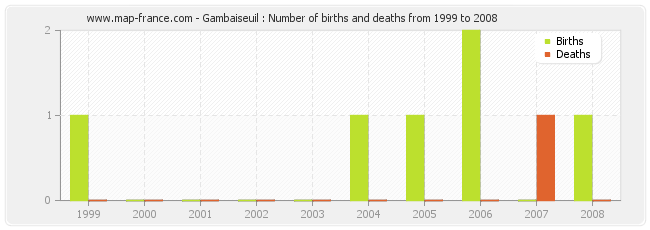 Gambaiseuil : Number of births and deaths from 1999 to 2008