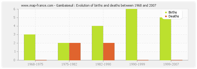 Gambaiseuil : Evolution of births and deaths between 1968 and 2007