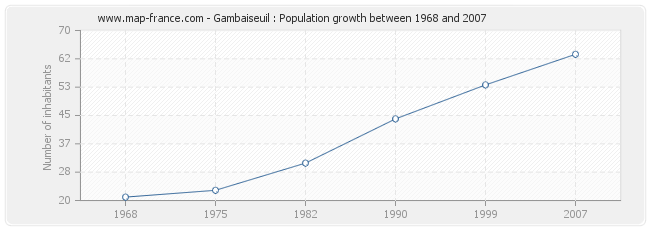 Population Gambaiseuil