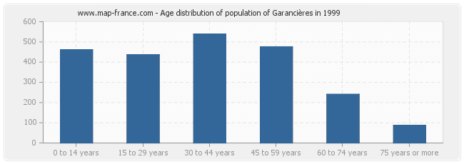 Age distribution of population of Garancières in 1999