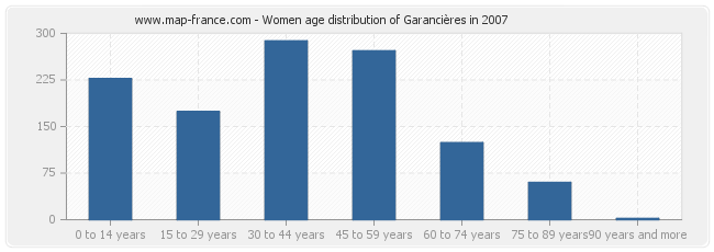 Women age distribution of Garancières in 2007