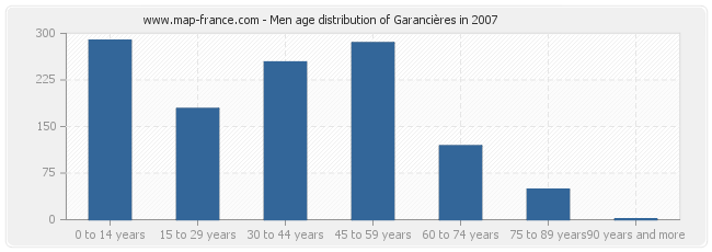 Men age distribution of Garancières in 2007