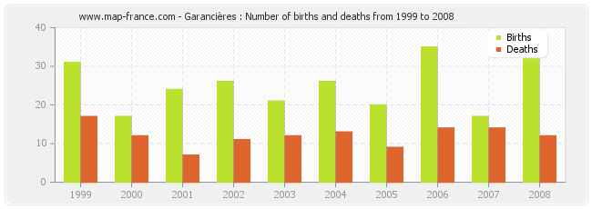 Garancières : Number of births and deaths from 1999 to 2008