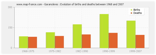 Garancières : Evolution of births and deaths between 1968 and 2007