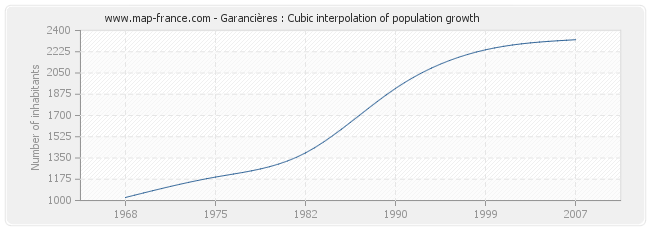 Garancières : Cubic interpolation of population growth