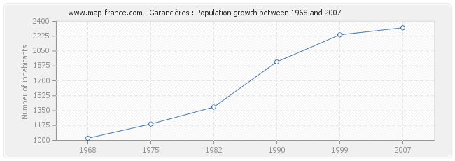 Population Garancières