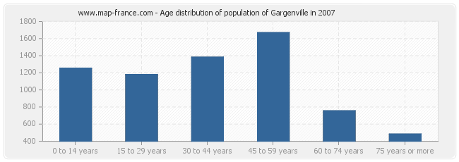 Age distribution of population of Gargenville in 2007
