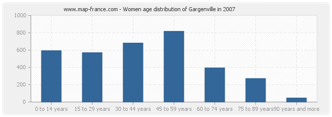 Women age distribution of Gargenville in 2007