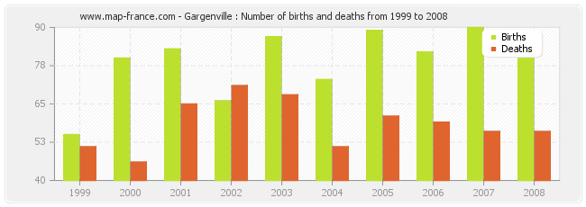 Gargenville : Number of births and deaths from 1999 to 2008