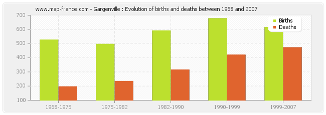 Gargenville : Evolution of births and deaths between 1968 and 2007