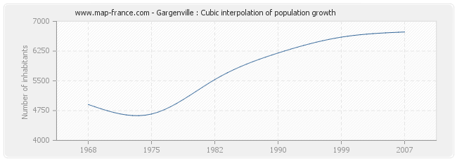 Gargenville : Cubic interpolation of population growth