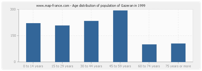 Age distribution of population of Gazeran in 1999