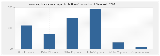 Age distribution of population of Gazeran in 2007